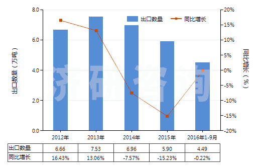 2012-2016年9月中國潔膚用有機表面活性產(chǎn)品及制品（零售包裝的）(HS34013000)出口量及增速統(tǒng)計